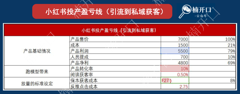 小红书ROI